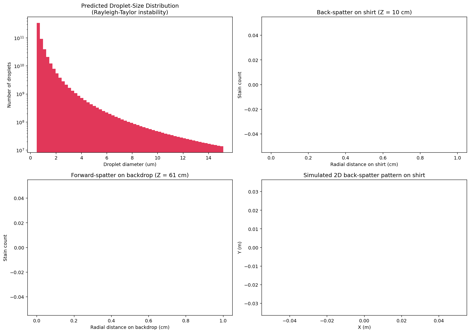 Droplet distribution and 2D spatter pattern